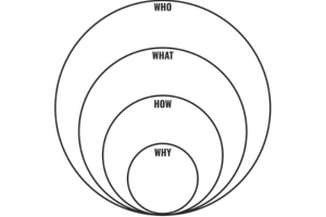 The Golden Circle - Who, What, How & Why