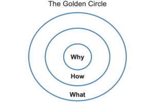 The Golden Circle - Why, How & What